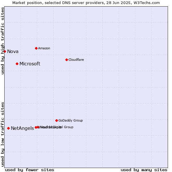 Market position of Microsoft vs. NetAngels vs. Nova