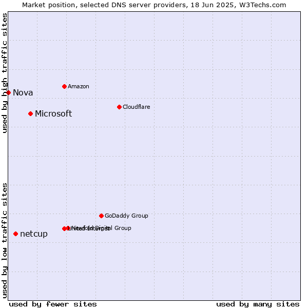 Market position of Microsoft vs. netcup vs. Nova