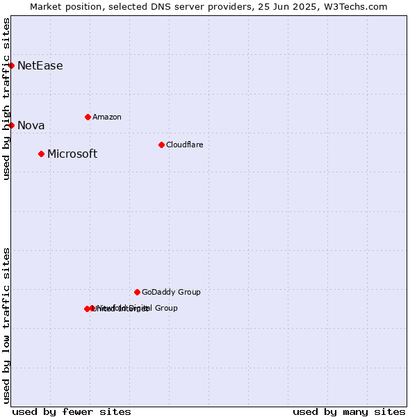 Market position of Microsoft vs. Nova vs. NetEase