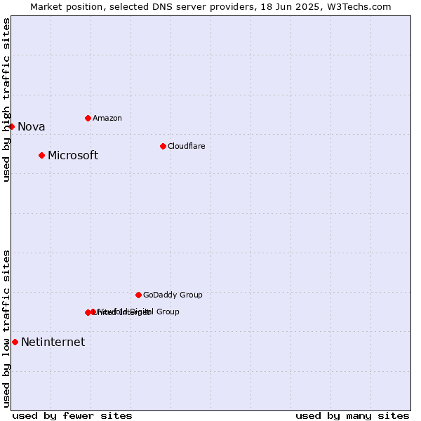Market position of Microsoft vs. Netinternet vs. Nova