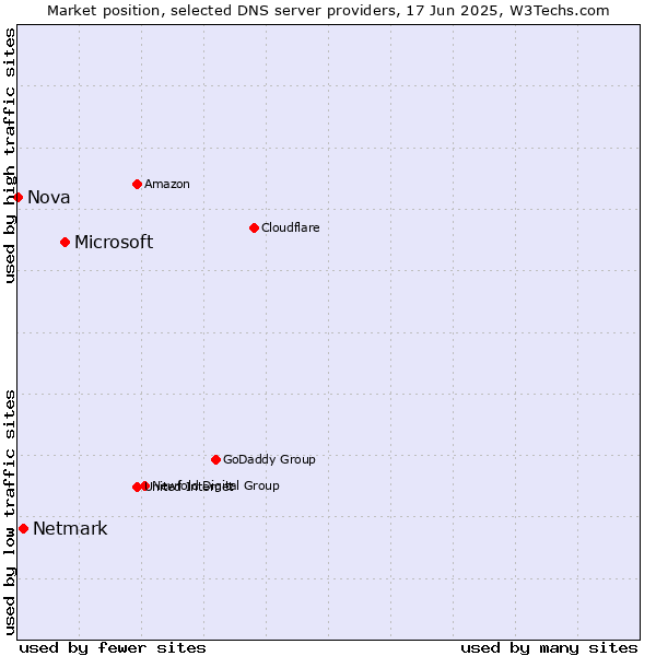 Market position of Microsoft vs. Netmark vs. Nova