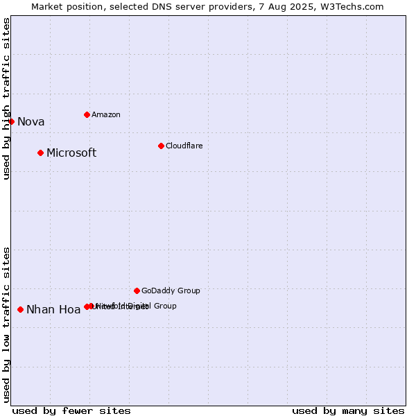 Market position of Microsoft vs. Nhan Hoa vs. Nova