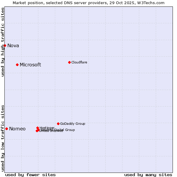 Market position of Microsoft vs. Nomeo vs. Nova