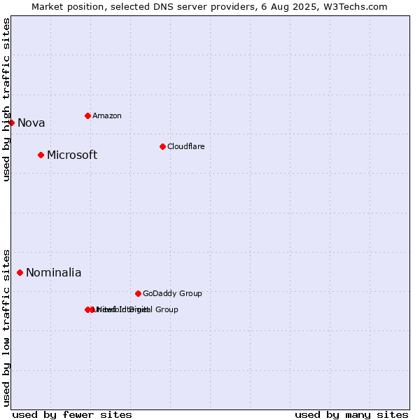 Market position of Microsoft vs. Nominalia vs. Nova