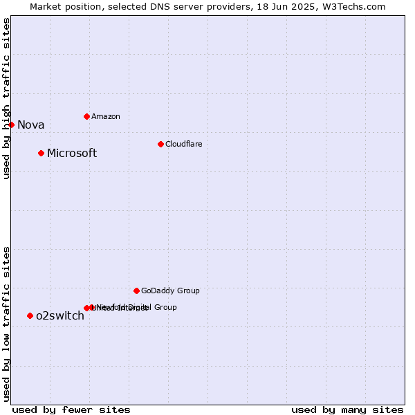Market position of Microsoft vs. o2switch vs. Nova