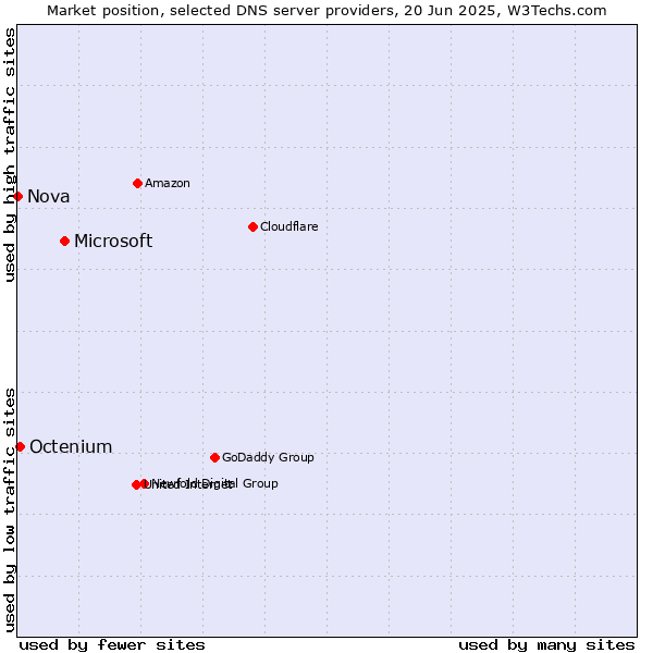 Market position of Microsoft vs. Octenium vs. Nova