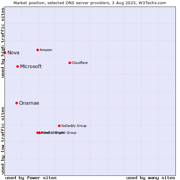 Market position of Microsoft vs. Onamae vs. Nova