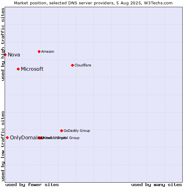 Market position of Microsoft vs. OnlyDomains vs. Nova