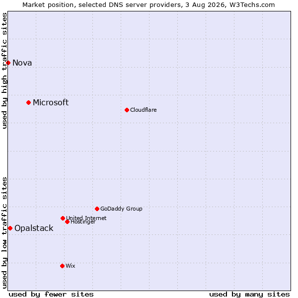 Market position of Microsoft vs. Opalstack vs. Nova