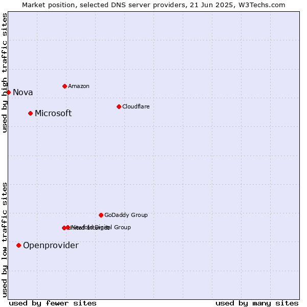 Market position of Microsoft vs. Openprovider vs. Nova
