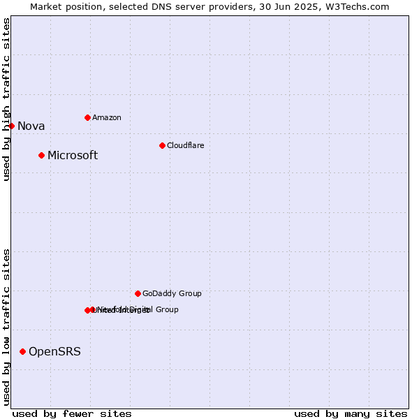 Market position of Microsoft vs. OpenSRS vs. Nova