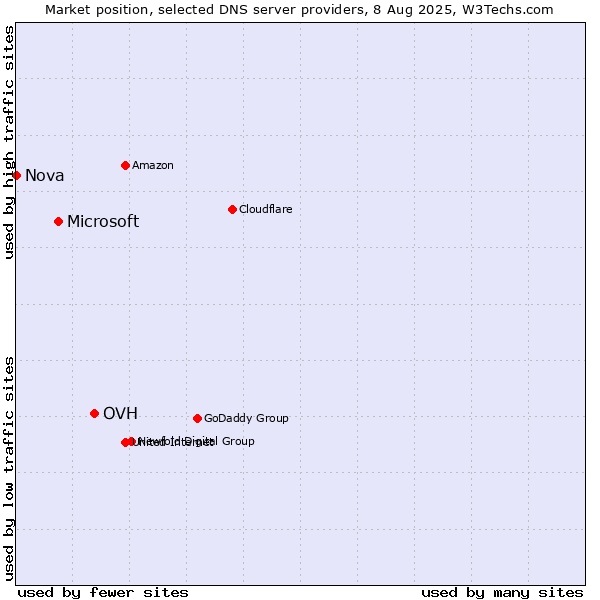 Market position of OVH vs. Microsoft vs. Nova