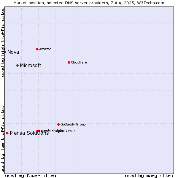 Market position of Microsoft vs. Piensa Solutions vs. Nova