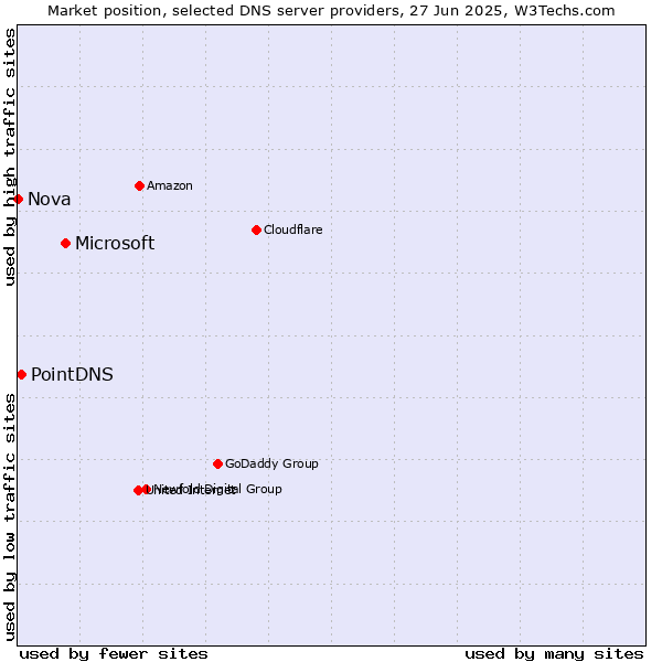 Market position of Microsoft vs. PointDNS vs. Nova