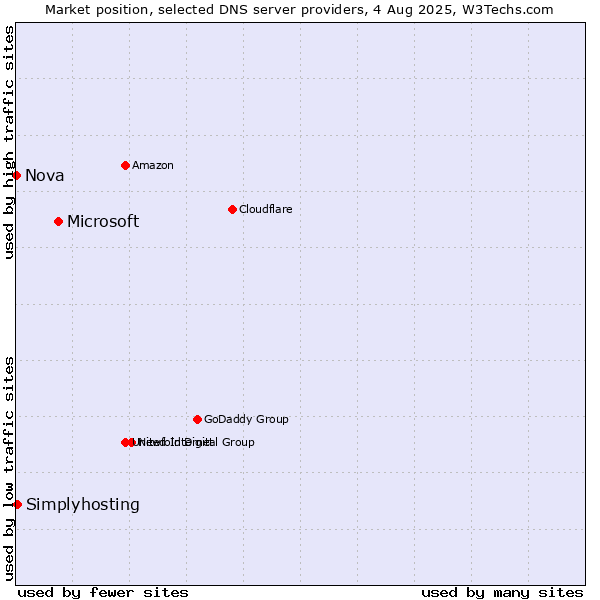 Market position of Microsoft vs. Simplyhosting vs. Nova