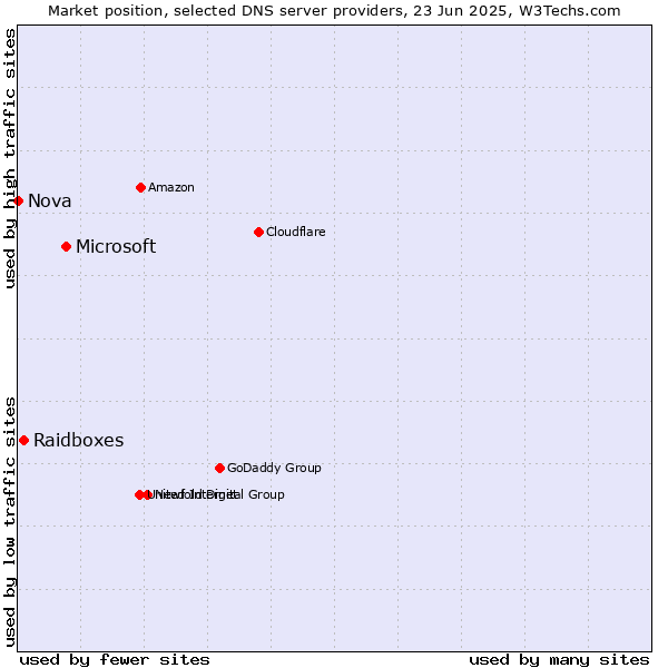 Market position of Microsoft vs. Raidboxes vs. Nova