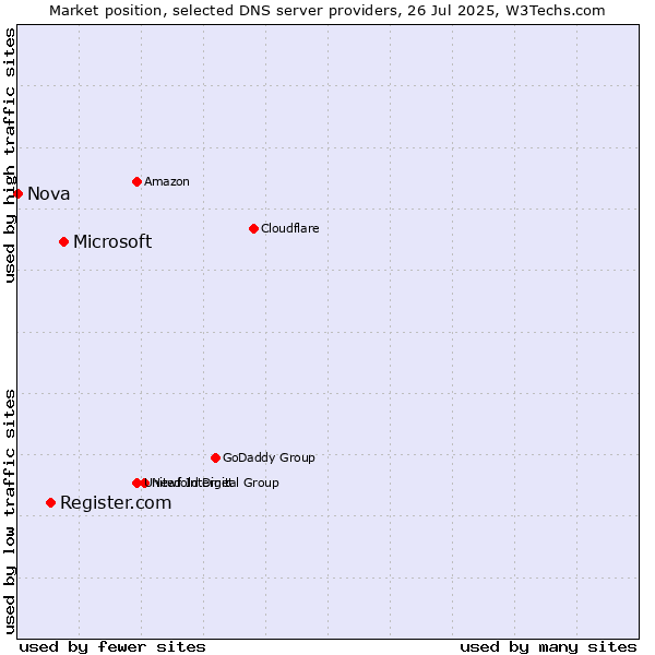 Market position of Microsoft vs. Register.com vs. Nova