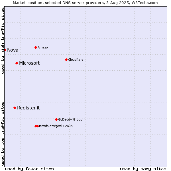 Market position of Microsoft vs. Register.it vs. Nova