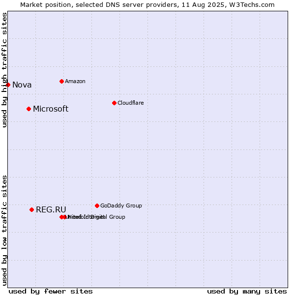 Market position of REG.RU vs. Microsoft vs. Nova