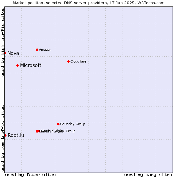 Market position of Microsoft vs. Root.lu vs. Nova