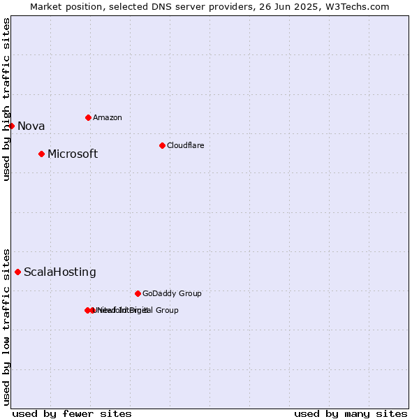 Market position of Microsoft vs. ScalaHosting vs. Nova