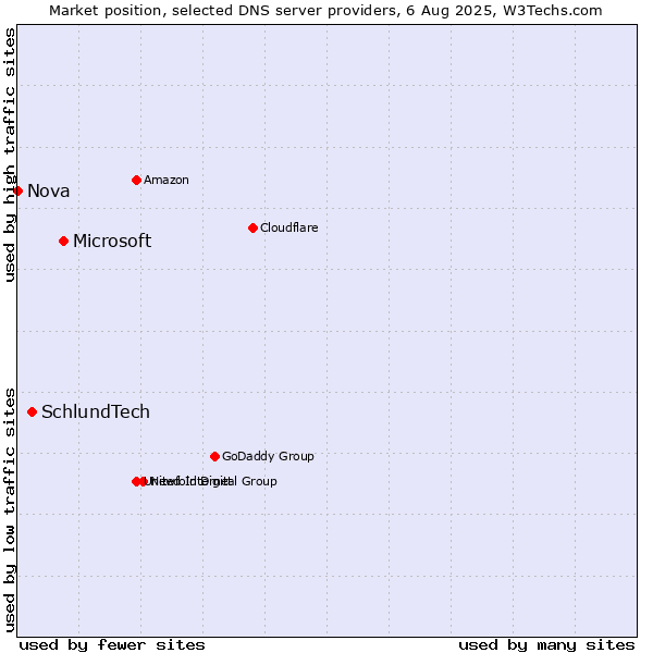 Market position of Microsoft vs. SchlundTech vs. Nova