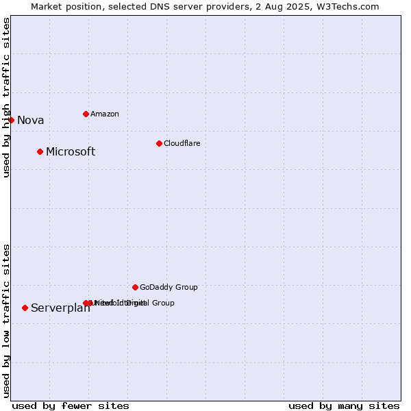 Market position of Microsoft vs. Serverplan vs. Nova