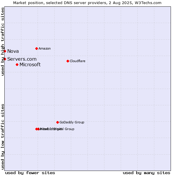 Market position of Microsoft vs. Servers.com vs. Nova