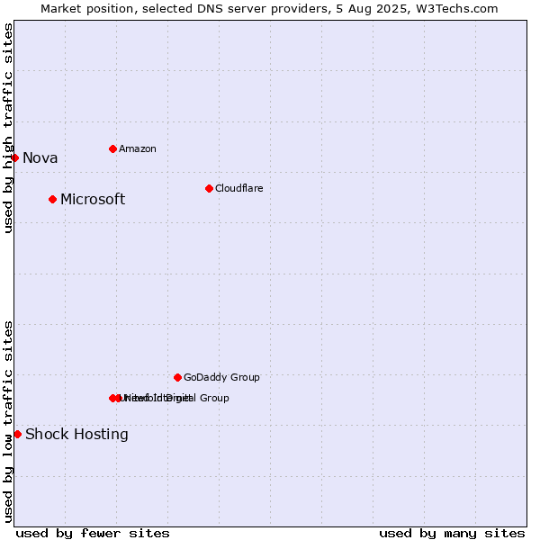 Market position of Microsoft vs. Shock Hosting vs. Nova