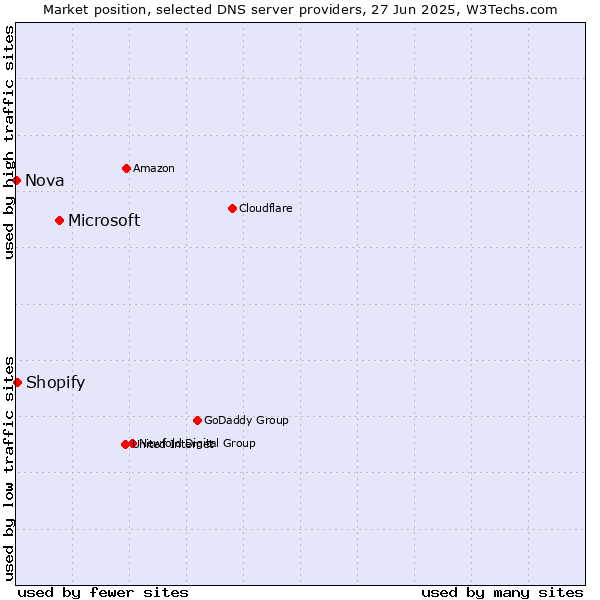 Market position of Microsoft vs. Shopify vs. Nova