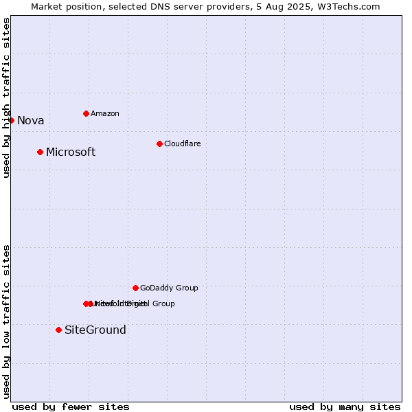 Market position of SiteGround vs. Microsoft vs. Nova