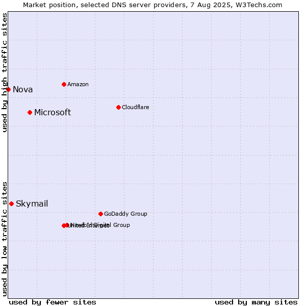Market position of Microsoft vs. Skymail vs. Nova