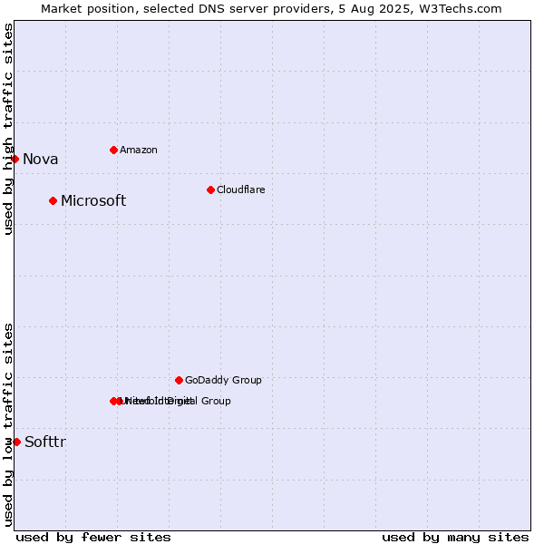 Market position of Microsoft vs. Softtr vs. Nova