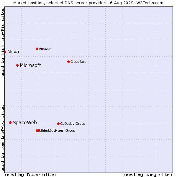 Market position of Microsoft vs. SpaceWeb vs. Nova