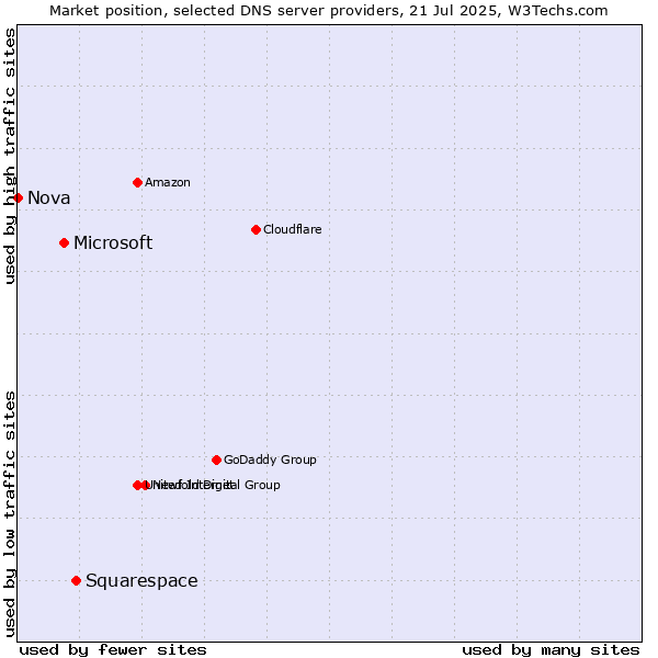 Market position of Squarespace vs. Microsoft vs. Nova