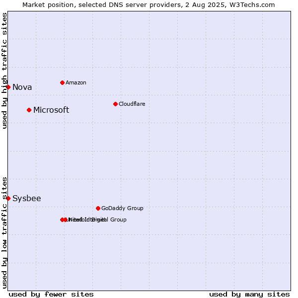 Market position of Microsoft vs. Nova vs. Sysbee