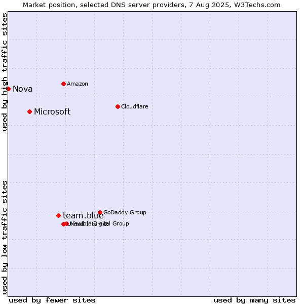 Market position of team.blue vs. Microsoft vs. Nova