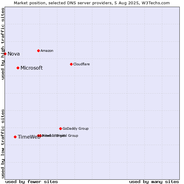 Market position of Microsoft vs. TimeWeb vs. Nova