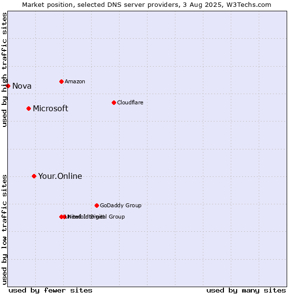 Market position of Your.Online vs. Microsoft vs. Nova