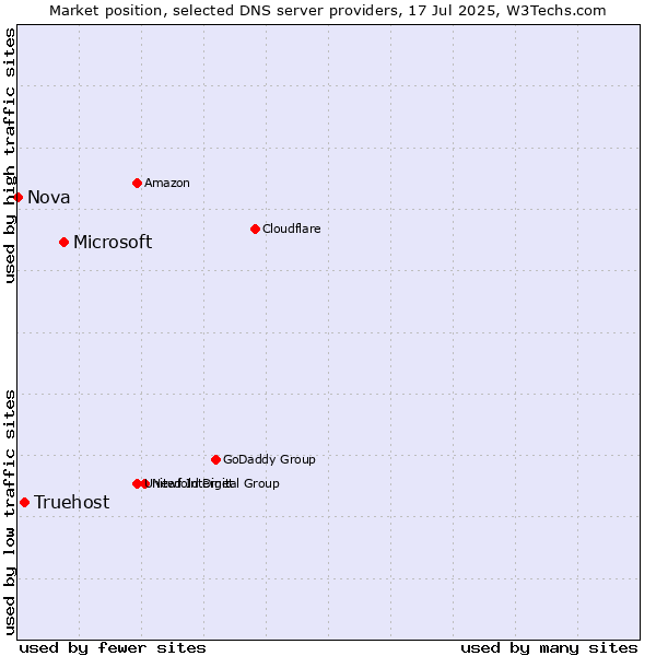 Market position of Microsoft vs. Truehost vs. Nova