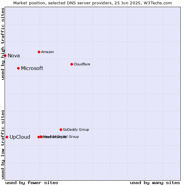 Market position of Microsoft vs. UpCloud vs. Nova