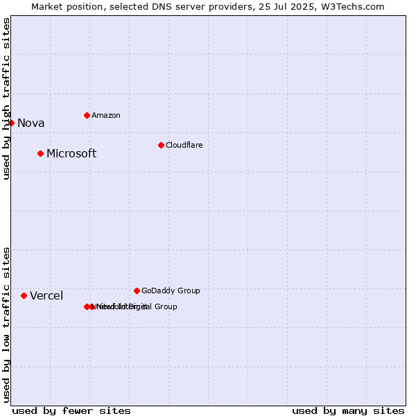 Market position of Microsoft vs. Vercel vs. Nova