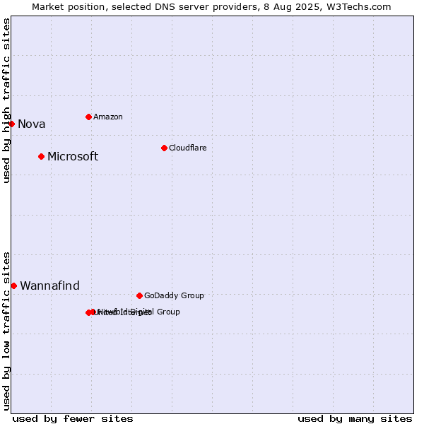 Market position of Microsoft vs. Wannafind vs. Nova