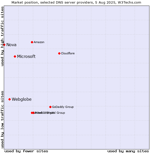 Market position of Microsoft vs. Webglobe vs. Nova