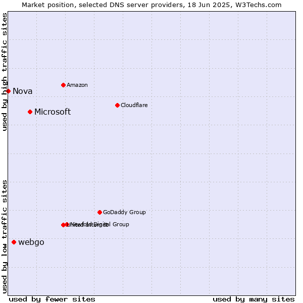 Market position of Microsoft vs. webgo vs. Nova