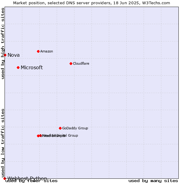 Market position of Microsoft vs. Nova vs. Webhost Python