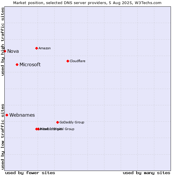 Market position of Microsoft vs. Webnames vs. Nova