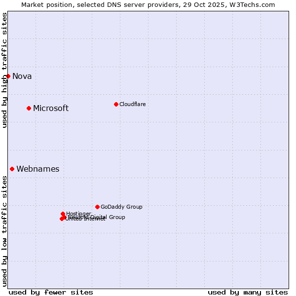 Market position of Microsoft vs. Webnames vs. Nova