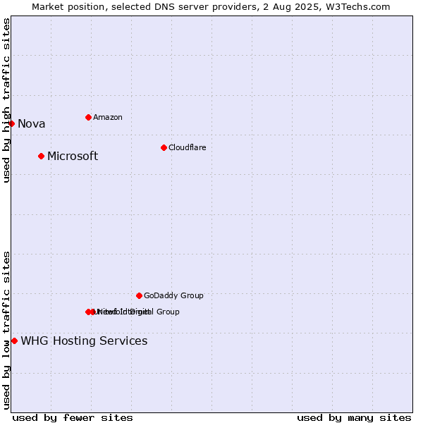 Market position of Microsoft vs. WHG Hosting Services vs. Nova