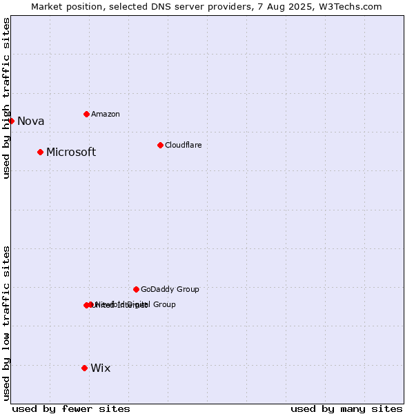 Market position of Wix vs. Microsoft vs. Nova